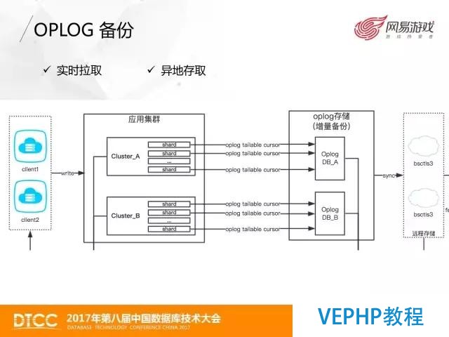 網易游戲MongoDB數據備份與恢復實踐