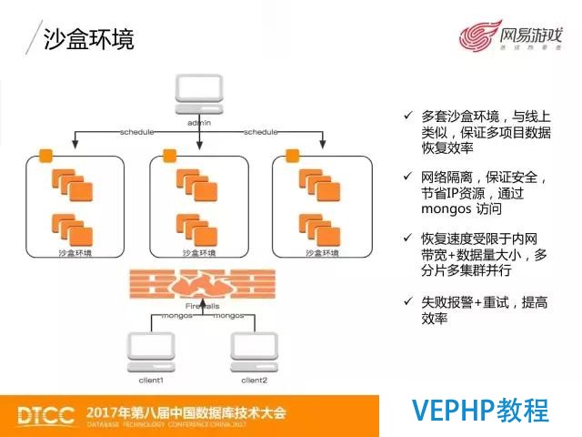 網易游戲MongoDB數據備份與恢復實踐