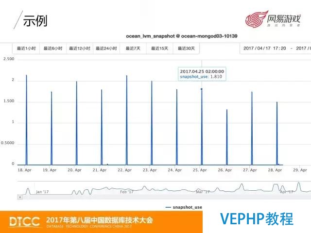 網易游戲MongoDB數據備份與恢復實踐