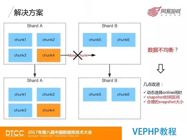 網易游戲MongoDB數據備份與恢復實踐