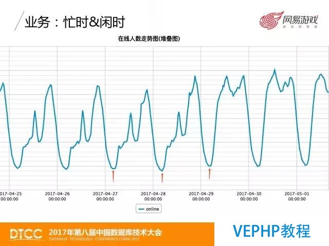 網易游戲MongoDB數據備份與恢復實踐