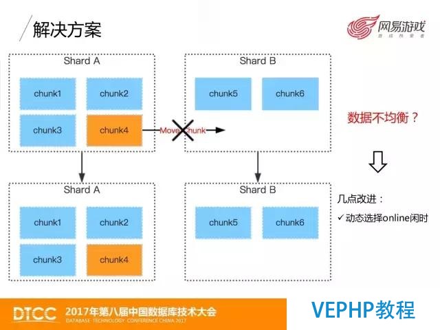 網易游戲MongoDB數據備份與恢復實踐