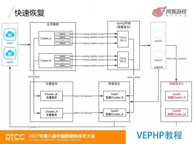 網易游戲MongoDB數據備份與恢復實踐