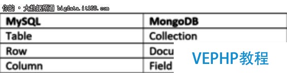 非替代品,MongoDB與MySQL對比分析