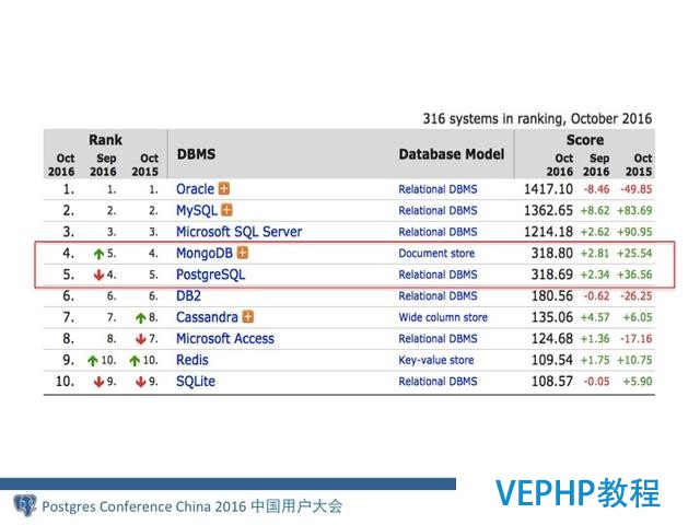MongoDB分布式架構(gòu)演進(jìn)
