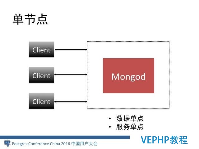 MongoDB分布式架構(gòu)演進(jìn)