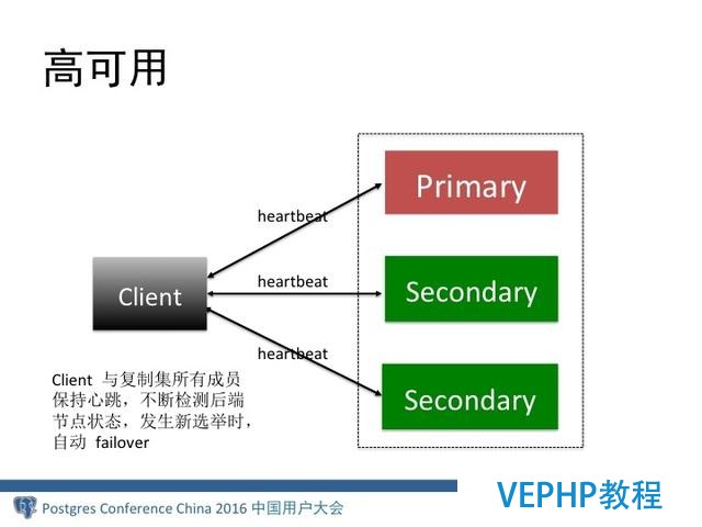 MongoDB分布式架構(gòu)演進(jìn)