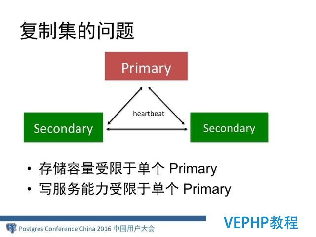 MongoDB分布式架構(gòu)演進(jìn)