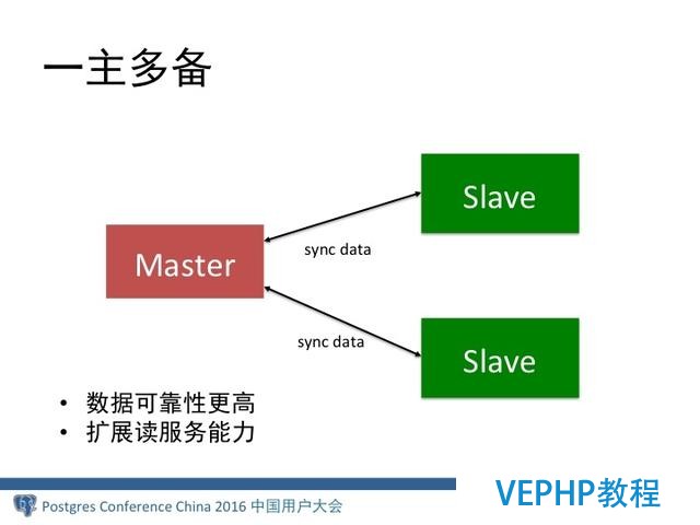 MongoDB分布式架構(gòu)演進(jìn)