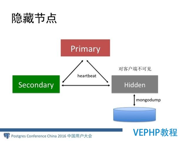 MongoDB分布式架構(gòu)演進(jìn)