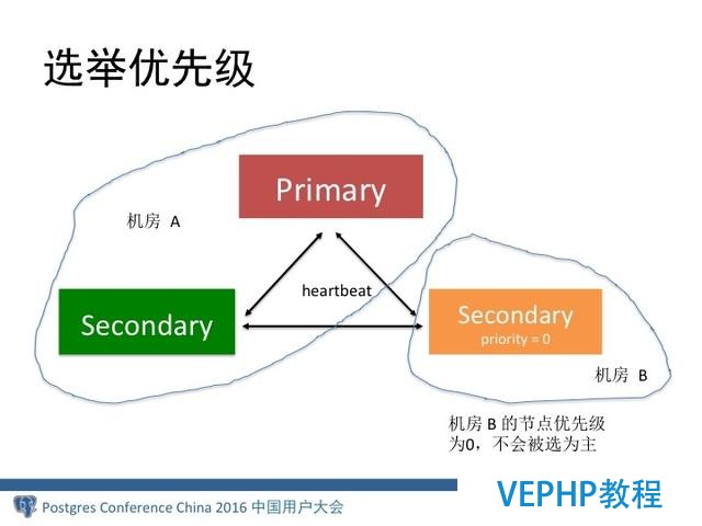 MongoDB分布式架構(gòu)演進(jìn)