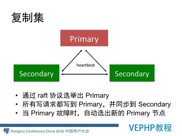 MongoDB分布式架構(gòu)演進(jìn)