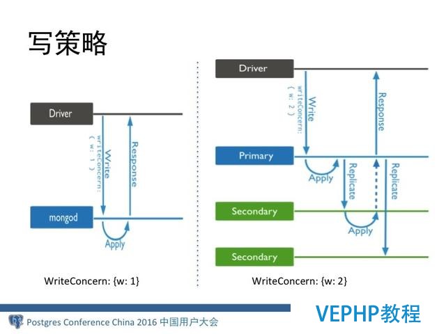 MongoDB分布式架構(gòu)演進(jìn)