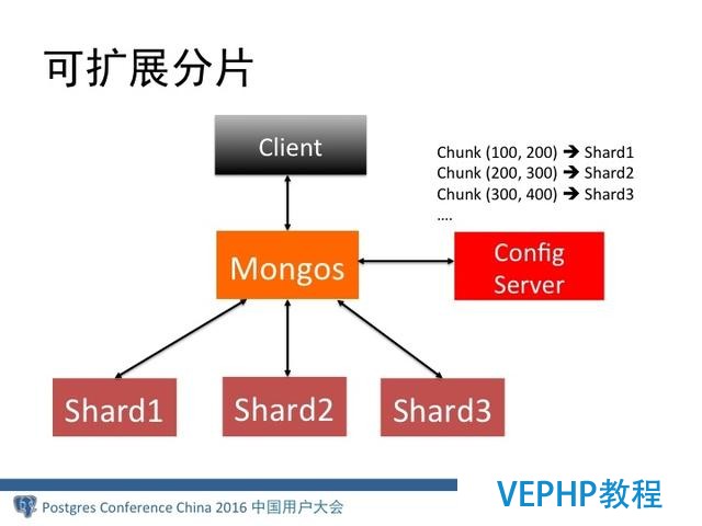 MongoDB分布式架構(gòu)演進(jìn)