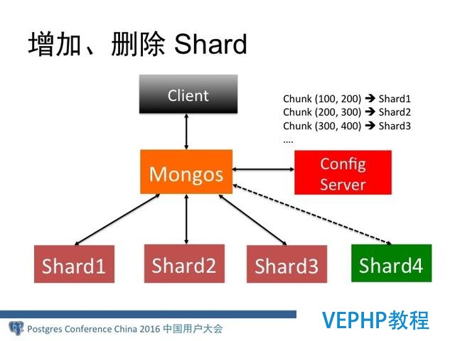MongoDB分布式架構(gòu)演進(jìn)