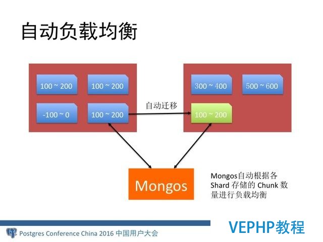 MongoDB分布式架構(gòu)演進(jìn)