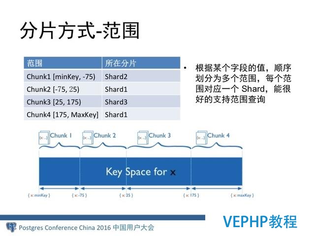 MongoDB分布式架構(gòu)演進(jìn)