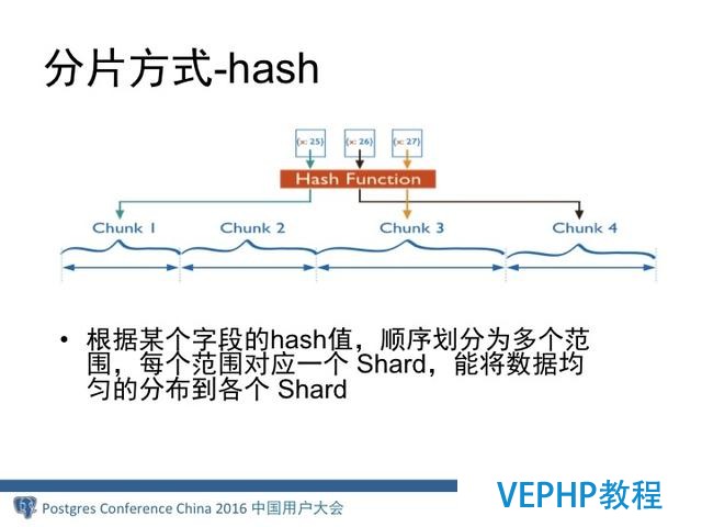 MongoDB分布式架構(gòu)演進(jìn)
