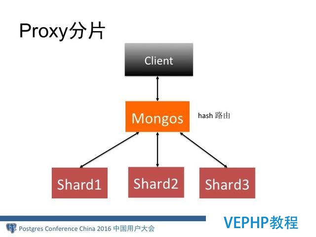 MongoDB分布式架構(gòu)演進(jìn)
