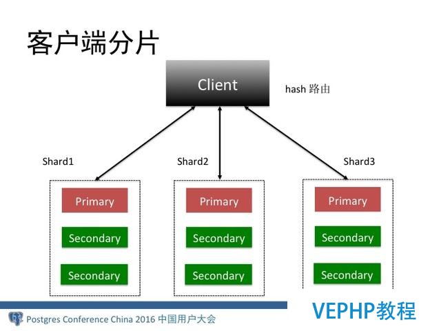 MongoDB分布式架構(gòu)演進(jìn)