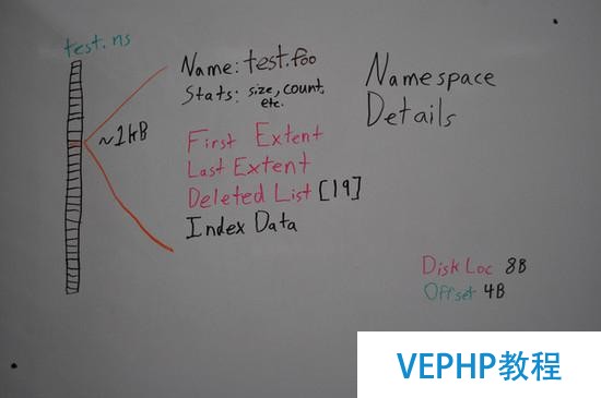 MongoDB數據文件內部結構