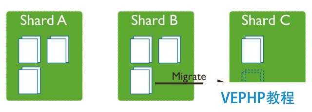 MongoDB sharding遷移那些事(二)