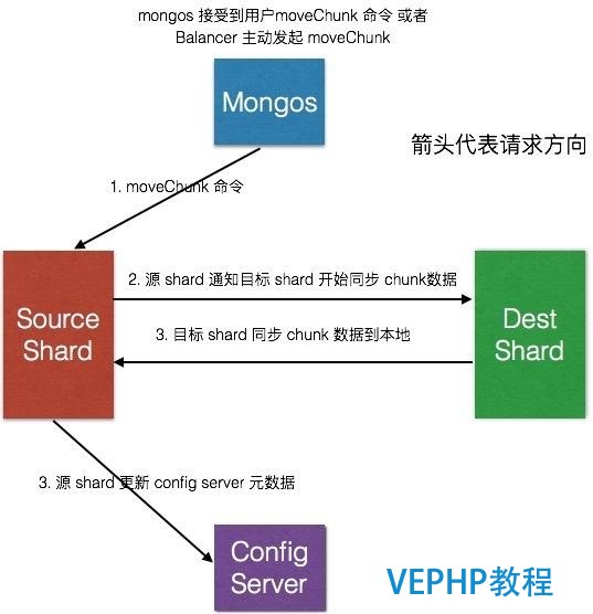 MongoDB sharding遷移那些事(二)