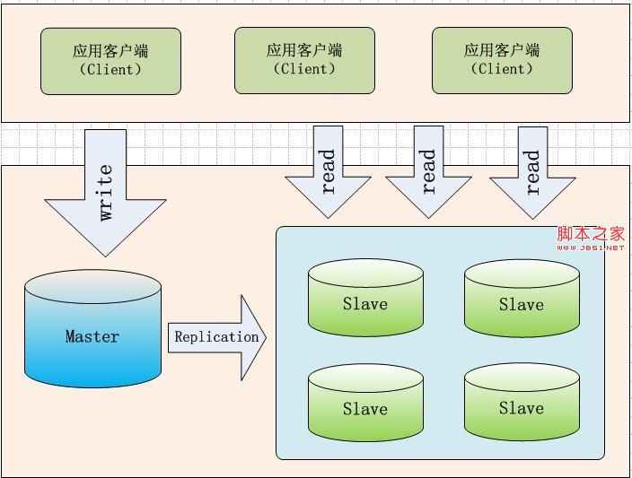 Mysql實例基于MySQL數(shù)據(jù)庫復制Master-Slave架構的分析