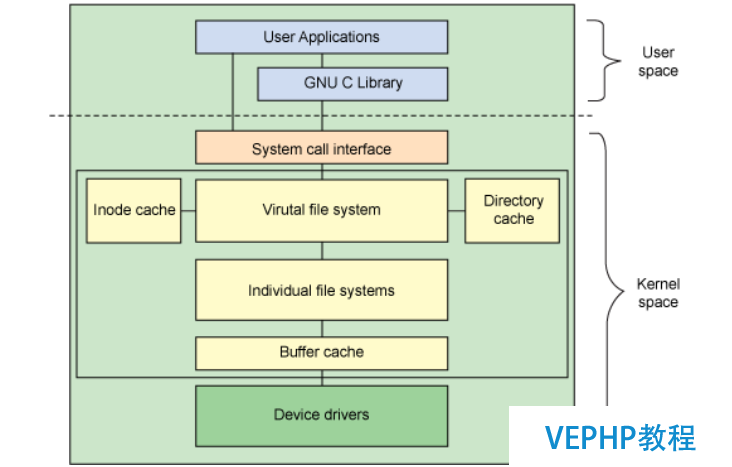 LINUX入門：Linux磁盤管理之關于掛載的理解