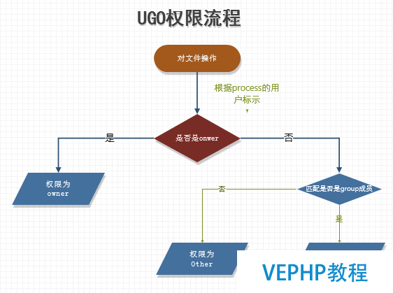 LINUX教學:Linux基本權限UGO