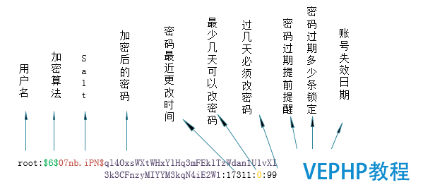 LINUX學(xué)習(xí)：Linux用戶和用戶組管理概述