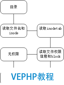 LINUX教學:Linux文件系統:基本文件類型和inode