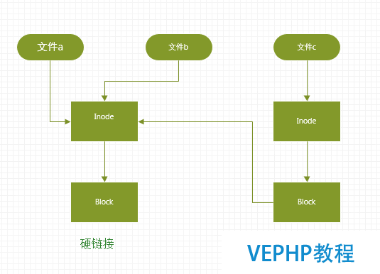 LINUX教學:Linux文件系統:基本文件類型和inode