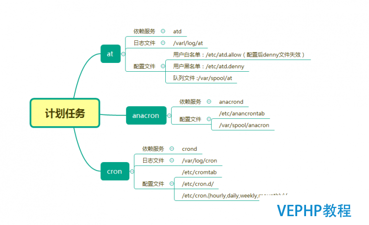 LINUX實戰：Linux下計劃任務和標準化工作流程