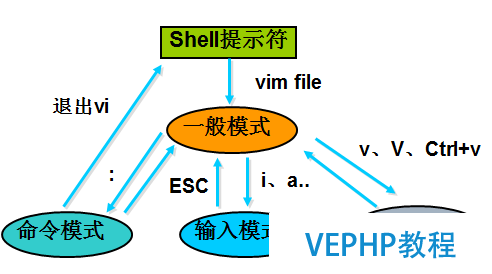 Vim編輯器簡單使用入門教程