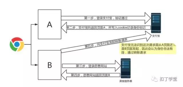 PHP開發(fā)之CSRF的攻擊方式及原理
