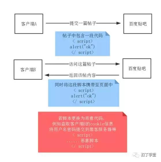 PHP開發(fā)之CSRF的攻擊方式及原理