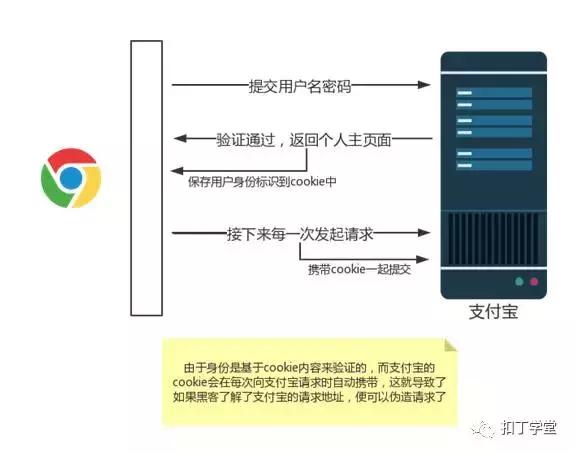 PHP開發(fā)之CSRF的攻擊方式及原理