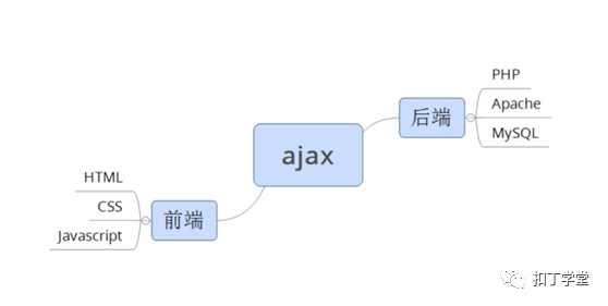 PHP&Apache;項目開發