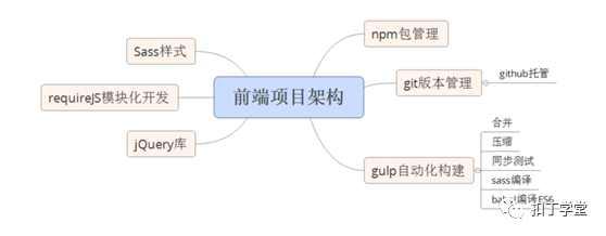 PHP&Apache;項目開發
