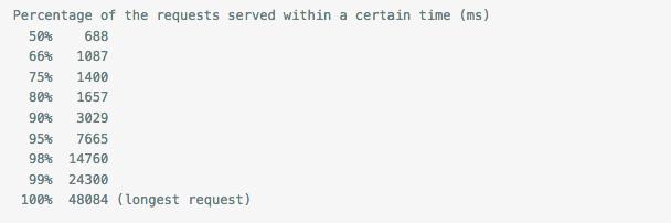 PHP高級開發：MixPHP/Yii/CodeIgniter 并發壓力測試