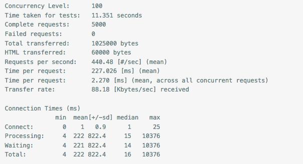 PHP高級開發：MixPHP/Yii/CodeIgniter 并發壓力測試