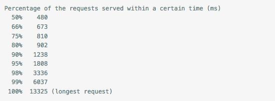 PHP高級開發：MixPHP/Yii/CodeIgniter 并發壓力測試