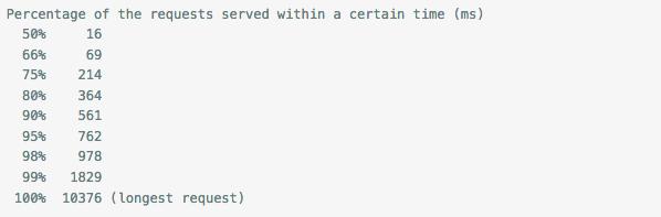 PHP高級開發：MixPHP/Yii/CodeIgniter 并發壓力測試