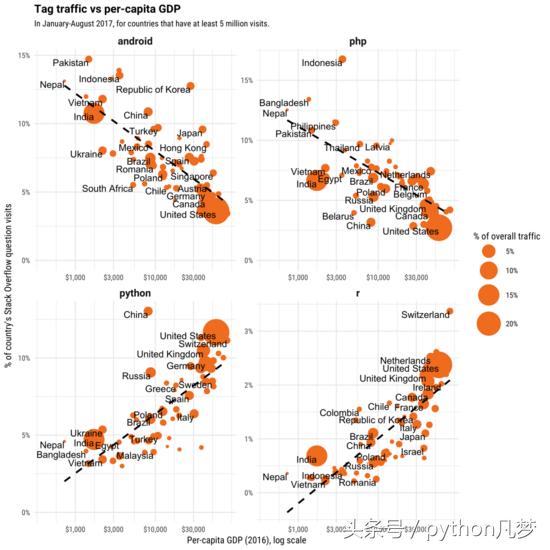 Python與PHP = 有錢與沒錢