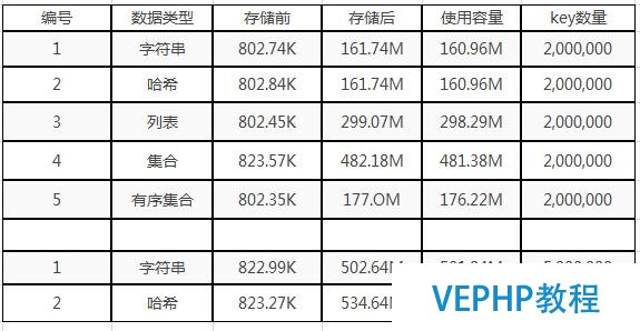 redis 五種數(shù)據(jù)類型存儲測試