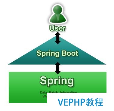 springboot基礎五：集成redis
