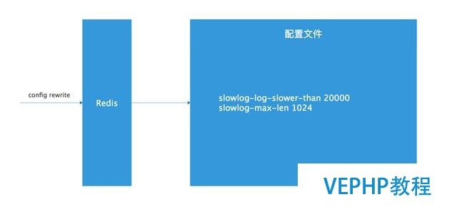 Redis高級(jí)功能-慢查詢?nèi)罩? /></p><p>雖然慢查詢?nèi)罩敬娣旁?Redis 內(nèi)存列表中,但是 Redis 并沒有暴露這個(gè)列表的鍵,而是通過一組命令來實(shí)現(xiàn)對(duì)慢查詢?nèi)罩镜陌菰L和管理.</p><p>(1) 獲取慢查詢?nèi)罩?/p><p>slowlog get [n]</p><p>參數(shù) n 可以指定條數(shù).</p><p>例:</p><p>127.0.0.1:6370> slowlog get</p><p>可以看到每個(gè)查詢?nèi)罩居?個(gè)屬性組成,分別是慢查詢?nèi)罩镜谋硎?id 、發(fā)生時(shí)間戳、命令耗時(shí)、執(zhí)行命令和參數(shù),慢查詢列表:</p><p>Redis高級(jí)功能-慢查詢?nèi)罩?/p><p>(2) 獲取慢查詢?nèi)罩玖斜懋?dāng)前長度</p><p>slowlog len</p><p>例如,當(dāng)前 Redis 中有 45 條慢查詢:</p><p>127.0.0.1:6370> slowlog len</p><p>(3) 慢查詢?nèi)罩局刂?/p><p>slowlog reset</p><p>實(shí)際是對(duì)列表做清理操作,例如:</p><p>127.0.0.1:6370> slowlog len</p><p>2) 實(shí)踐</p><p>慢查詢功能可以有效地贊助我們找到 Redis 可能存在的瓶頸,但在實(shí)際使用過程中要注意以下幾點(diǎn):</p><p>slowlog-max-len :線上建議調(diào)大慢查詢列表,記錄慢查詢時(shí) Redis 會(huì)對(duì)長命令做階段操作,并不會(huì)占用大量內(nèi)存.增大慢查詢列表可以減緩慢查詢被剔除的可能,例如線上可設(shè)置為 1000 以上.</p><p>slowlog-log-slower-than :默認(rèn)值超過 10 毫秒判定為慢查詢,需要根據(jù) Redis 并發(fā)量調(diào)整該值.由于 Redis 采用單線程相應(yīng)命令,對(duì)于高流量的場景,如果命令執(zhí)行時(shí)間超過 1 毫秒以上,那么 Redis 最多可支撐 OPS 不到 1000 因此對(duì)于高OPS場景下的 Redis 建議設(shè)置為 1 毫秒.</p><p>慢查詢只記錄命令的執(zhí)行時(shí)間,并不包括命令排隊(duì)和網(wǎng)絡(luò)傳輸時(shí)間.因此客戶端執(zhí)行命令的時(shí)間會(huì)大于命令的實(shí)際執(zhí)行時(shí)間.因?yàn)槊顖?zhí)行排隊(duì)機(jī)制,慢查詢會(huì)導(dǎo)致其他命令級(jí)聯(lián)阻塞,因此客戶端出現(xiàn)哀求超時(shí)時(shí),需要檢查該時(shí)間點(diǎn)是否有對(duì)應(yīng)的慢查詢,從而分析是否為慢查詢導(dǎo)致的命令級(jí)聯(lián)阻塞.</p><p>由于慢查詢?nèi)罩臼且粋€(gè)先進(jìn)先出的隊(duì)列,也就是說如果慢查詢比擬多的情況下,可能會(huì)丟失部分慢查詢命令,為了防止這種情況發(fā)生,可以定期執(zhí)行 slowlog get 命令將慢查詢?nèi)罩境志没狡渌鎯?chǔ)中(例如: MySQL 、 ElasticSearch 等),然后可以通過可視化工具進(jìn)行查詢</p></div><p>《Redis高級(jí)功能-慢查詢?nèi)罩尽肥欠駥?duì)您有啟發(fā)，歡迎查看更多與《Redis高級(jí)功能-慢查詢?nèi)罩尽废嚓P(guān)教程，學(xué)精學(xué)透。維易<a href=