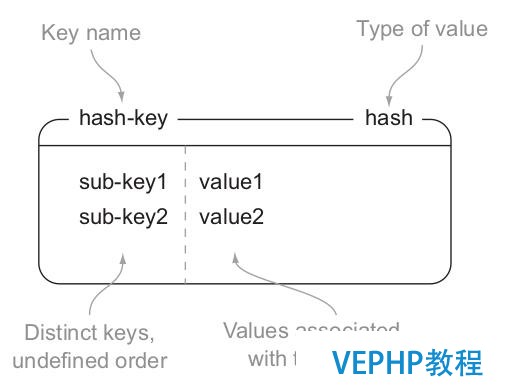 Redis中的數(shù)據(jù)結(jié)構(gòu)與常用命令,學(xué)習(xí)Redis從這開始