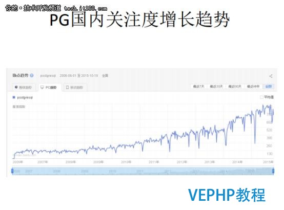 從Oracle DBA到PostgreSQL布道者